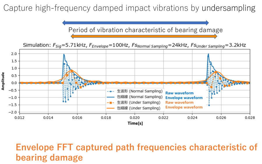 Diagram of diagnostic process extracting cycle via envelope processing from waveform containing aliasing noise